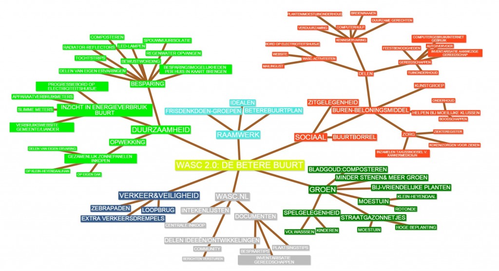 WASC MINDMAP2